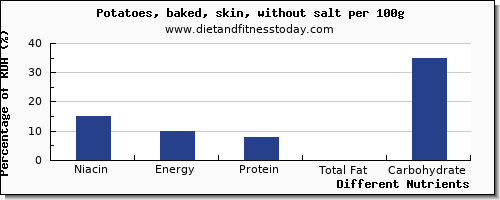 chart to show highest niacin in baked potato per 100g